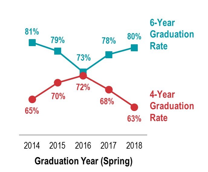 retention graduation rate information office of 6 year graduation rate