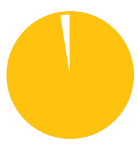 SMCM has a 94% Career Outcome rate, eight percentage points higher than the national average, pie graph image