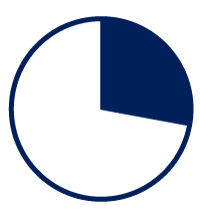 28% of graduates continued their education within first six months