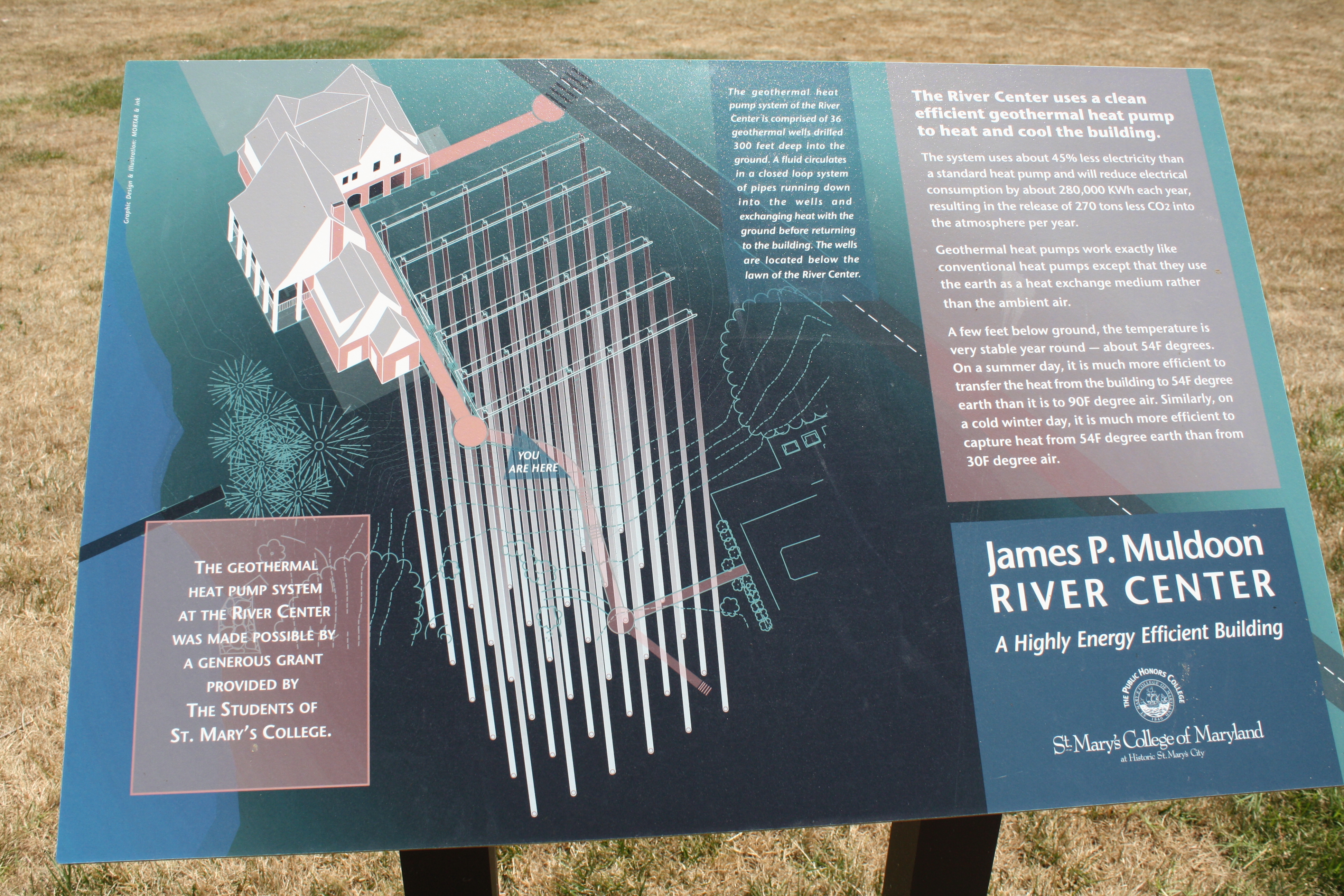 Informational sign diagramming the green geothermal heat pump system beneath the James P. Muldoon River Center at St. Mary's College, explaining its energy efficiency benefits.