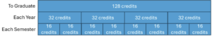 A table showing graduation requires 128 credits: 32 credits per year, with 16 credits each semester, over four years.