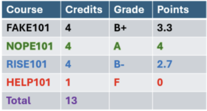 Table showing four courses with credits, grades, and grade points; total credits are 13. Course names and data are in various colors.