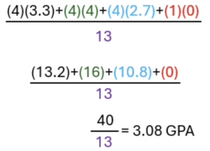 A detailed GPA calculation is shown using course credits and grades, summed and divided by 13, resulting in a GPA of 3.08.