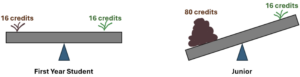 Two balance beams: the first is level with 16 credits on each side labeled "First Year Student," the second is tilted with 80 credits and 16 credits labeled "Junior.