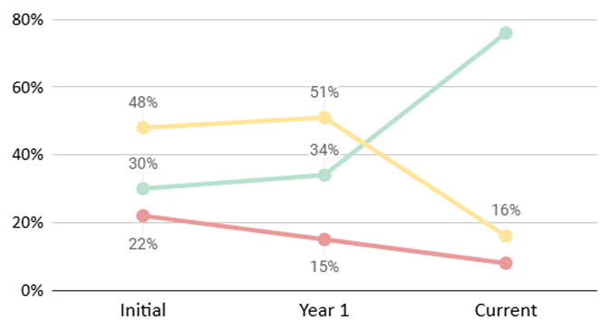 Line grapxh showing three statuses of objectives (48%-51%-34%, 30%-34%-68%, 22%-15%-16%) from initial to current year, with one status rising, one steady, and one declining.