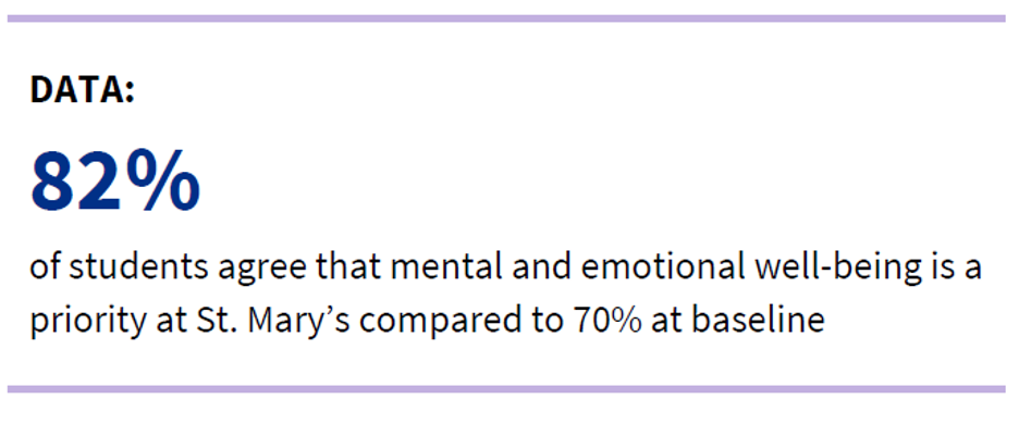Text reads: "82% of students agree that mental and emotional well-being is a priority at St. Mary’s compared to 70% at baseline.