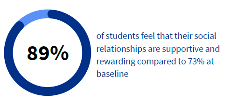 A circular graphic shows 89%, with text stating 89% of students feel their social relationships are supportive and rewarding, up from 73% at baseline.