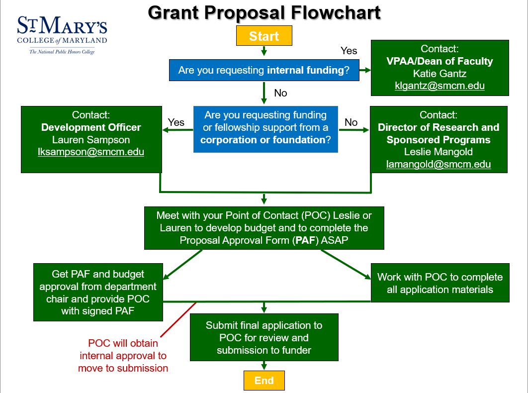 Screenshot 2024-02-06 144629 A flowchart titled "Grant Proposal Flowchart" shows steps for internal and external funding requests at St. Mary's College of Maryland, including contacts, approvals, and submission processes. Red text highlights that POC will obtain internal approval.