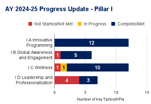 Strategic Plan Pillar 1 Details