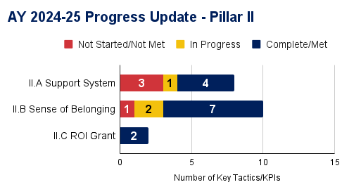 Strategic Plan Pillar 2 Details