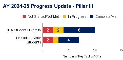 Strategic Plan Pillar 3 Details
