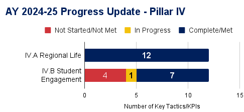 Strategic Plan Pillar 4 Details