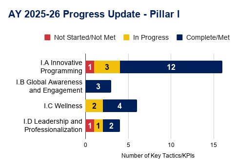 Bar chart showing AY 2025-26 progress for Pillar I: most key tactics/KPIs are Complete/Met, with some In Progress or Not Started/Not Met across four categories.