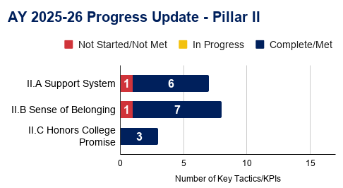 Bar chart showing progress on AY 2025-26 Pillar II: II.A has 1 not started, 6 complete; II.B has 1 not started, 7 complete; II.C has 3 complete. No items are in progress.