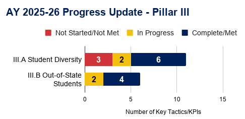 Bar chart showing progress for AY 2025-26 Pillar III: Student Diversity—3 not started, 2 in progress, 6 complete; Out-of-State Students—2 in progress, 4 complete.