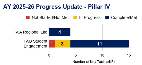 Bar chart showing progress on AY 2025-26 Pillar IV: IV.A Regional Life (4 complete), IV.B Student Engagement (1 not started, 3 in progress, 11 complete); x-axis shows number of key tactics/KPIs.