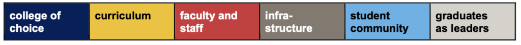 A horizontal bar lists: college of choice, curriculum, faculty and staff, infrastructure, student community, and graduates as leaders, each in a colored box.