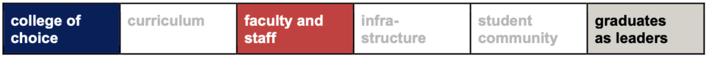 A horizontal bar shows five segments: college of choice, faculty and staff, and graduates as leaders are bolded; curriculum, infrastructure, and student community are faded.
