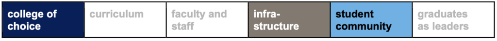 A horizontal chart lists: college of choice, curriculum, faculty and staff, infrastructure, student community, graduates as leaders. "College of choice" and "student community" are highlighted.