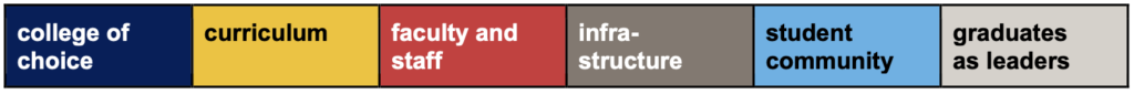 Horizontal banner with six colored blocks labeled: college of choice, curriculum, faculty and staff, infrastructure, student community, graduates as leaders.
