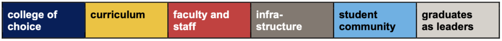 Horizontal bar with six colored sections labeled: college of choice, curriculum, faculty and staff, infrastructure, student community, graduates as leaders.