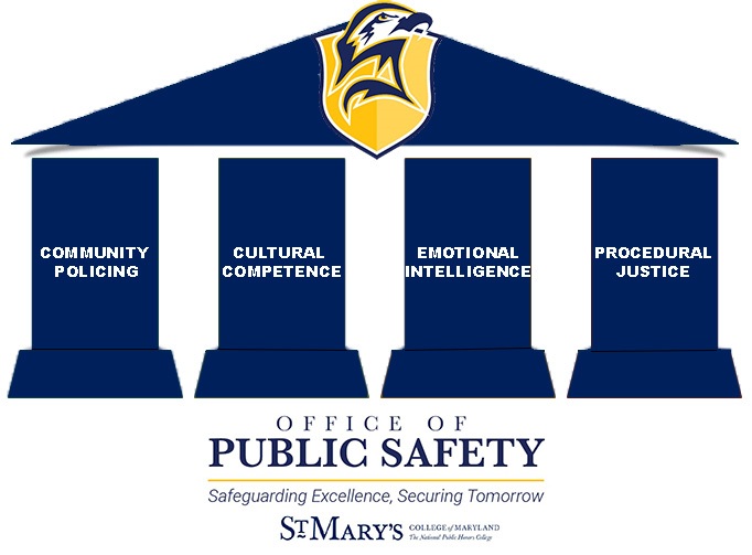 A graphic of a four-pillar structure labeled: Community Policing, Cultural Competence, Emotional Intelligence and Procedural Justice.