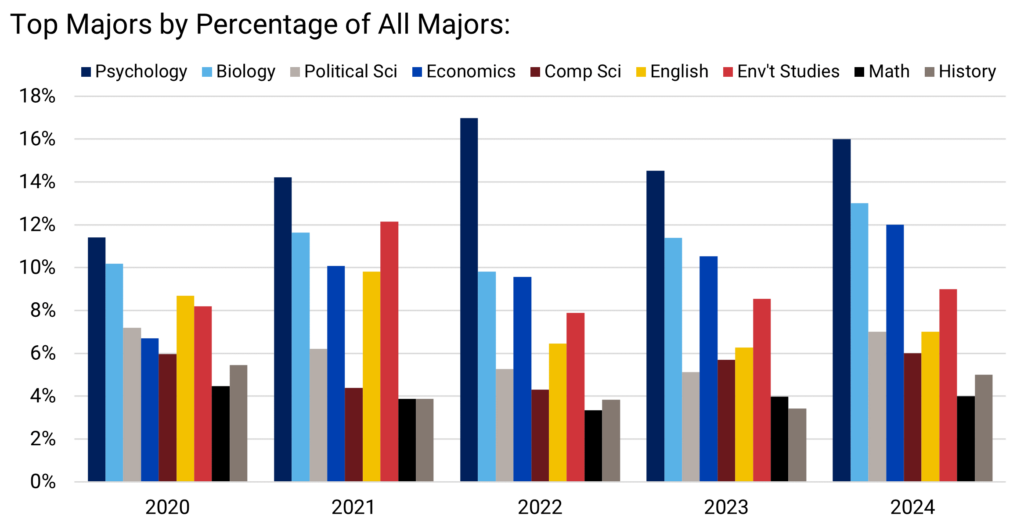 Bar chart showing percentages of students in top majors from 2020 to 2024, with psychology, biology, and political science as the most popular majors in each year.
