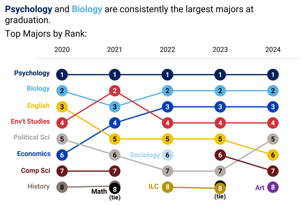 Line chart showing the top 8 graduating majors from 2020 to 2024, with Psychology and Biology consistently ranked first and second, respectively.