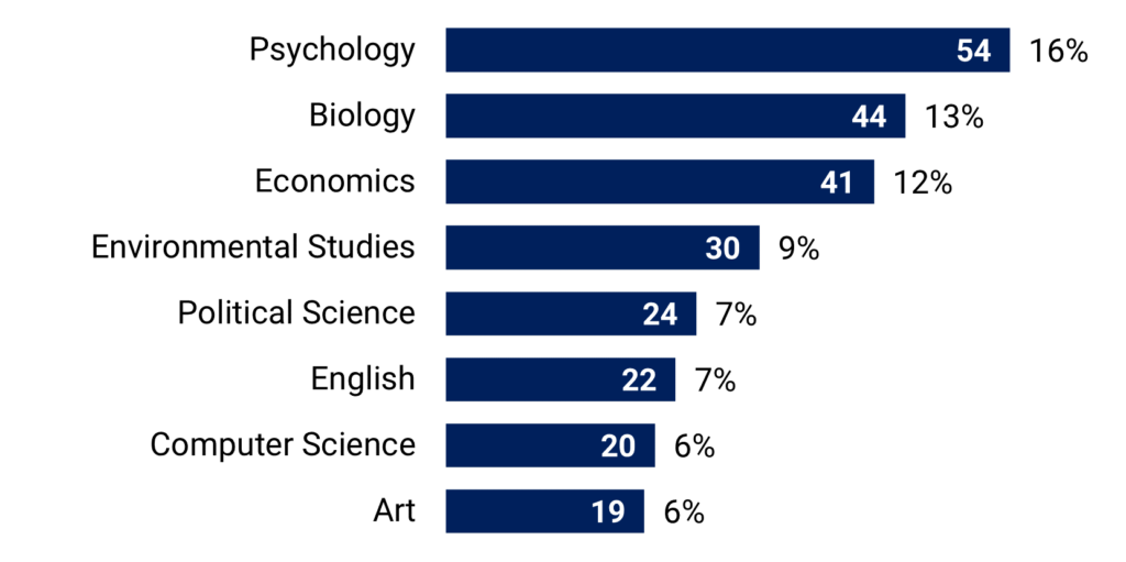 Horizontal bar chart showing college majors by number and percentage: Psychology 54 (16%), Biology 44 (13%), Economics 41 (12%), Environmental Studies 30 (9%), others fewer.