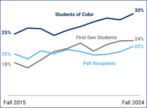 Line graph showing increases from Fall 2015 to Fall 2024 in three groups: Students of Color (25% to 30%), First Gen Students (18% to 24%), and Pell Recipients (20% to 22%).