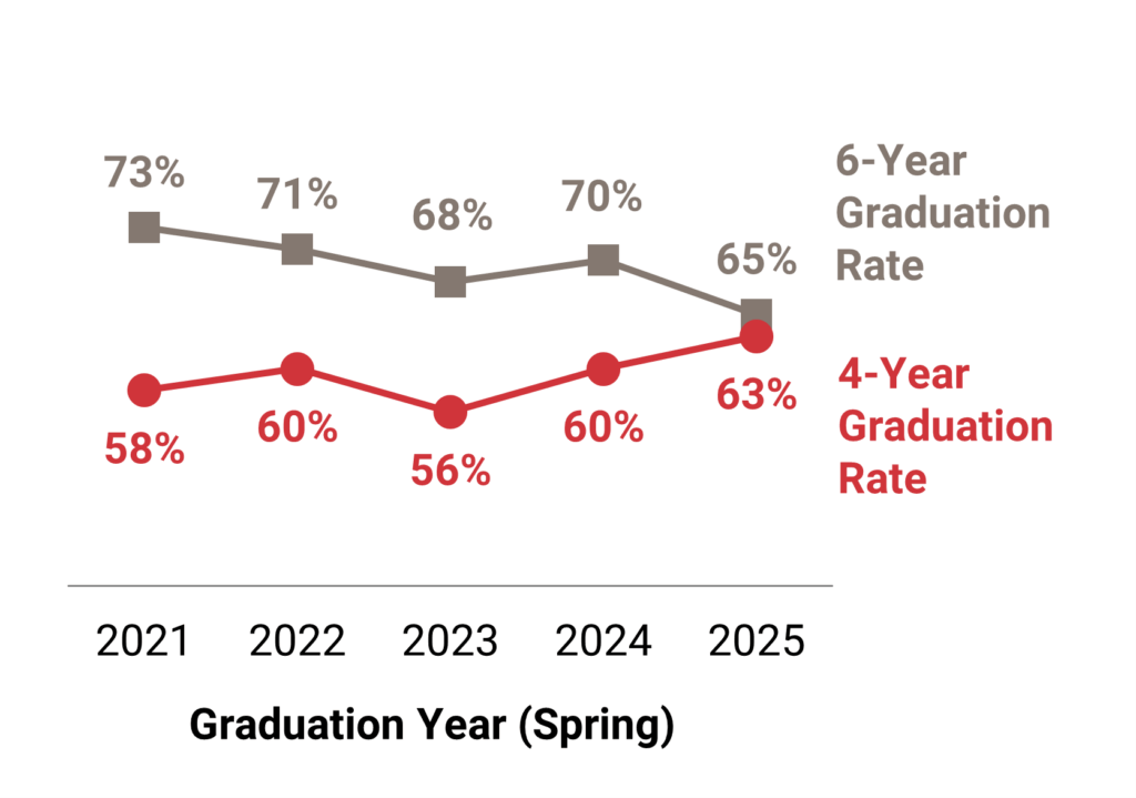 Line graph showing 6-year graduation rates declining from 73% (2021) to 65% (2025), and 4-year rates rising from 58% (2021) to 63% (2025).