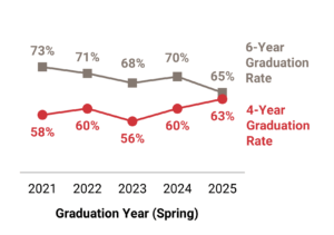 Line graph showing 6-year graduation rates declining from 73% (2021) to 65% (2025), and 4-year rates rising from 58% (2021) to 63% (2025).