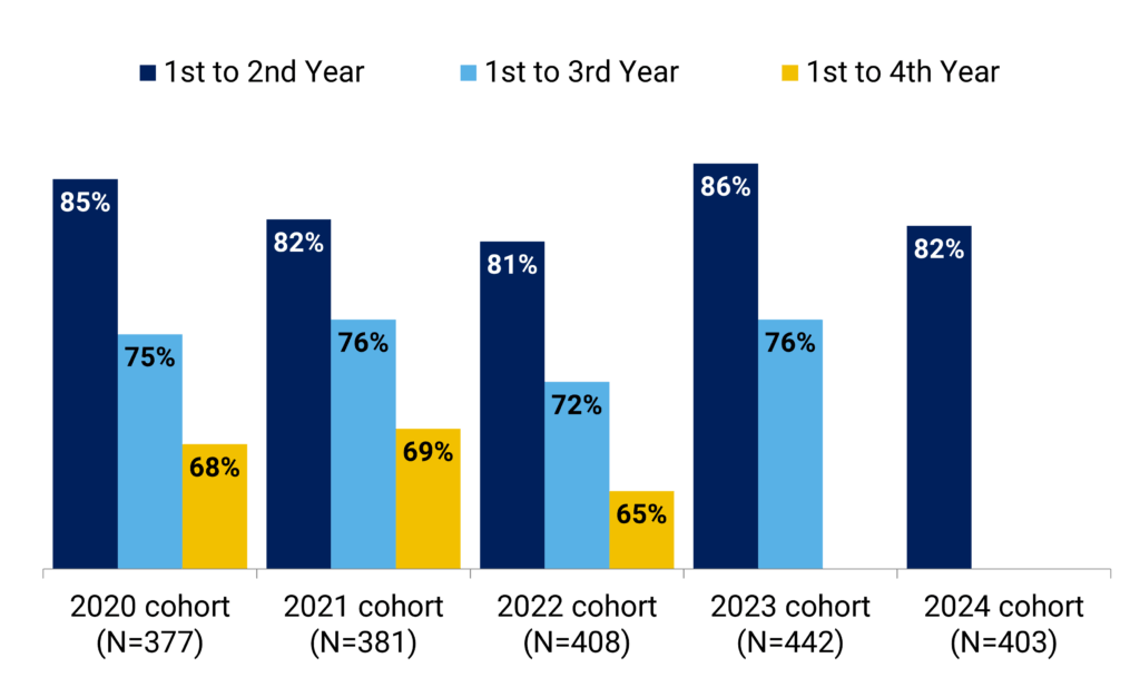 Bar chart showing retention rates from 1st to 2nd, 3rd, and 4th year for cohorts from 2020 to 2024, with highest retention in 2023 cohort for 1st to 2nd year at 86%.