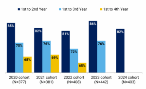 Bar chart showing retention rates from 1st to 2nd, 3rd, and 4th year for cohorts from 2020 to 2024, with highest retention in 2023 cohort for 1st to 2nd year at 86%.