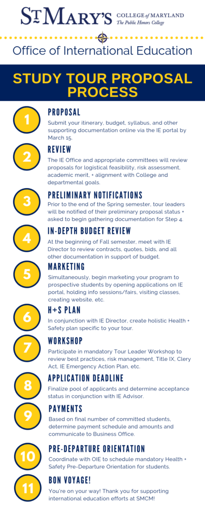Infographic titled "Study Tour Proposal Process" from St. Mary's College of Maryland. It outlines 11 steps: Proposal, Review, Notification, Budget, Meeting, Itinerary, Contacts, Form, Approval, Orientation, and Thanks. Each step has a brief description.
