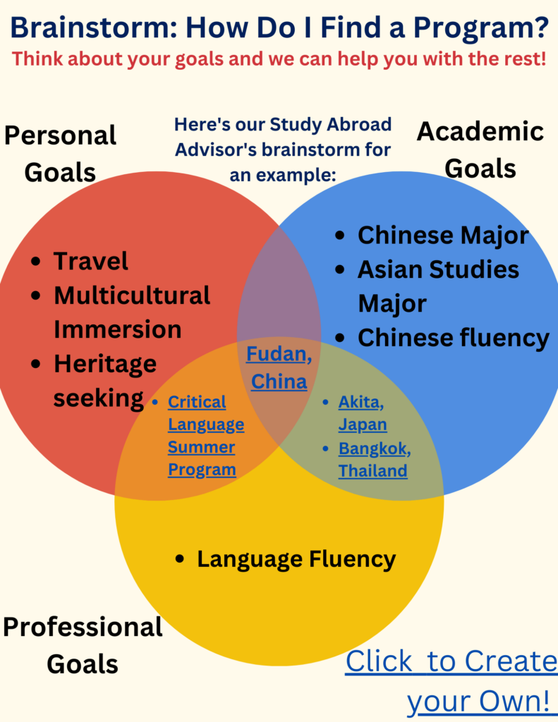 A Venn diagram with circles labeled Personal, Academic, and Professional Goals, showing overlaps like Travel, Heritage, and Language Fluency. Middle overlaps mention Fudan, China and a Language Summer Program. Text encourages creating your own diagram.