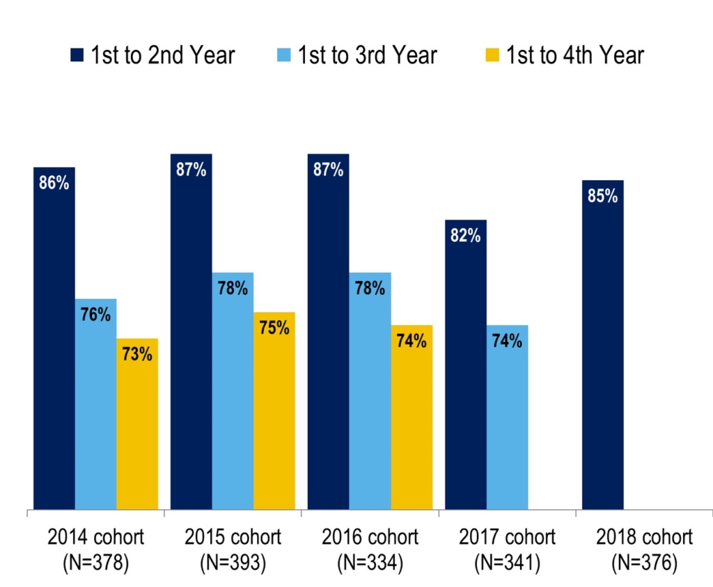 Retention Graduation Rate Information Office Of Institutional Research retention-graduation-rate-information-office-of-institutional-research