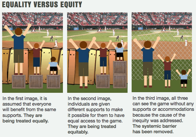 Explaings equality versus equity with a graphic example of three people watching a ball game from behind a fence with different supports